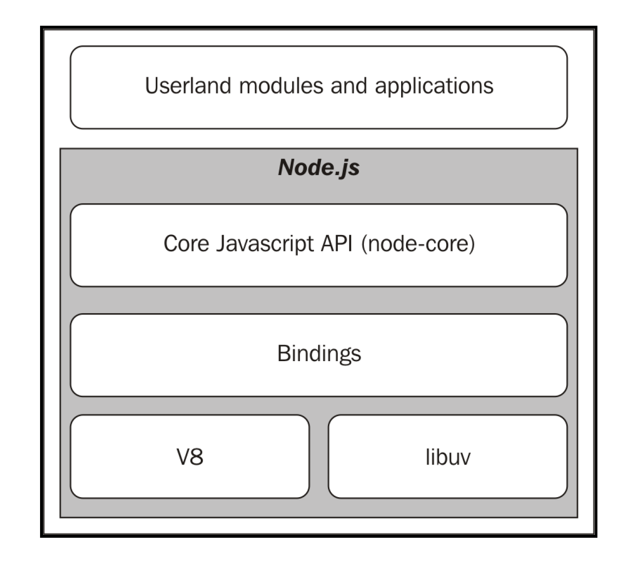 Node.js Architecture