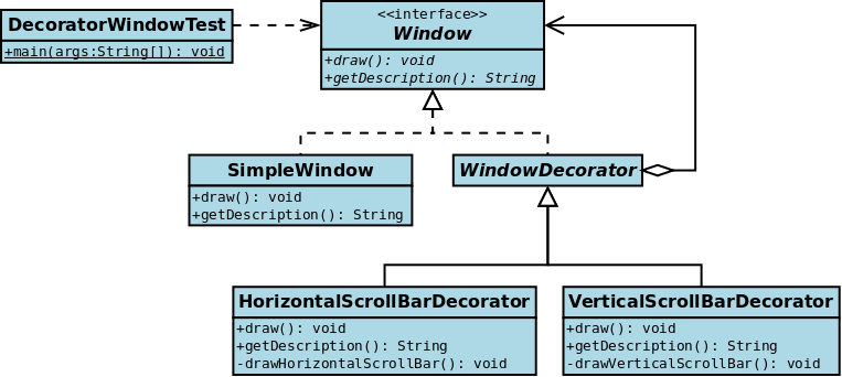 UML diagram for the window example