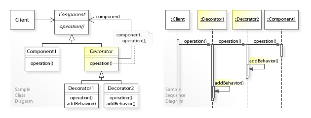 A sample UML class and sequence diagram for Decorator design pattern