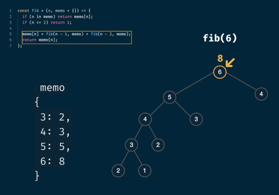 Call Stack for FibMemo(7)