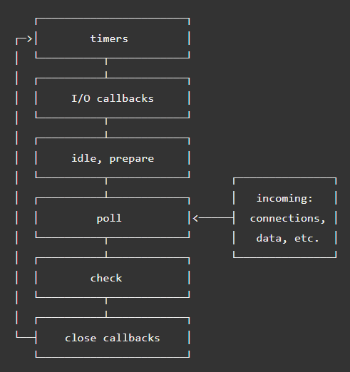 Phases of Event Loop in Node.js