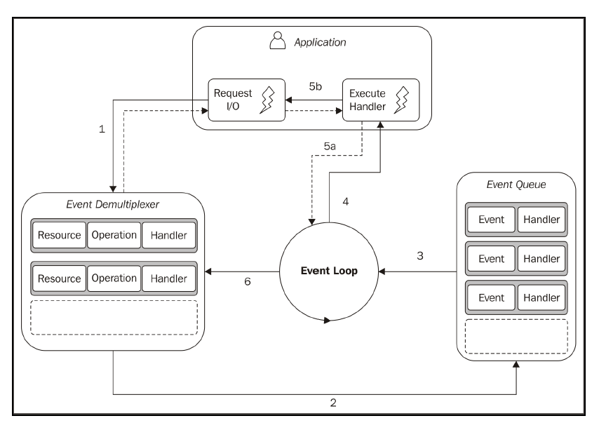 the reactor pattern